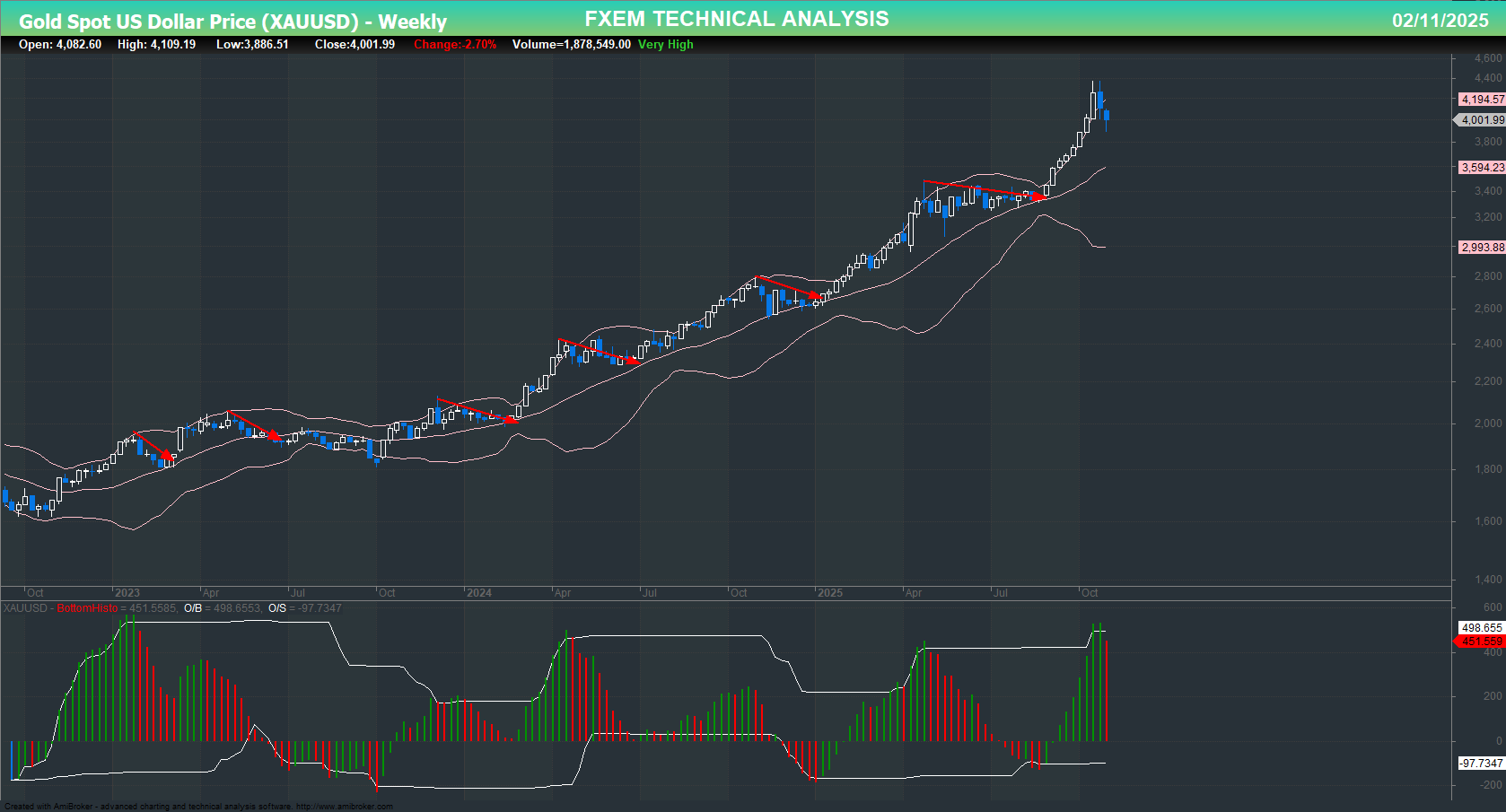 XAU/USD chart on the weekly time frame